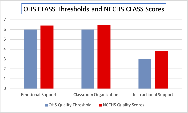 Bar graph comparing OHS CLASS thresholds and NCCHS CLASS scores